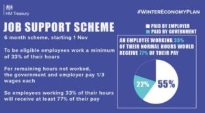 Job Support Scheme will commence from 1 November 2020