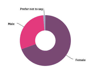 SRA Equality and Diversity Survey 2023 | Gender
