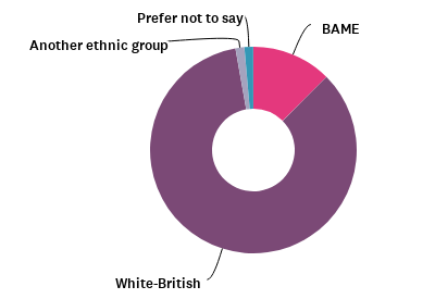 SRA Equality and Diversity Survey 2023 | ethnic group