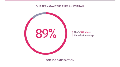 Job Satisfaction | LCF Law in Sunday Times Best Places to Work