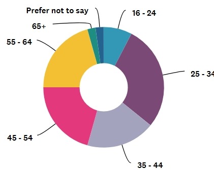 SRA Equality and Diversity Survey 2025 | Age Band
