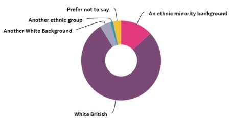 SRA Equality and Diversity Survey 2025 | Ethnicity