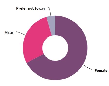 SRA Equality and Diversity Survey 2025 | Gender