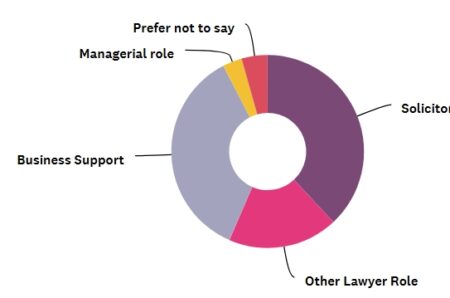SRA Equality and Diversity Survey 2025 | Roles